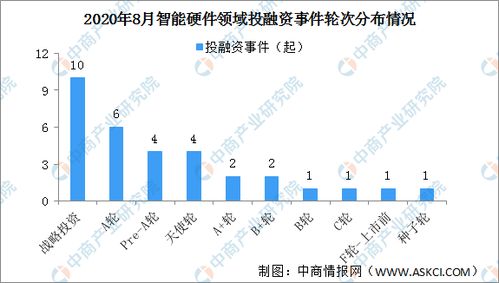 2020年8月智能硬件領(lǐng)域投融資情況分析 追覓科技受小米集團(tuán)青睞